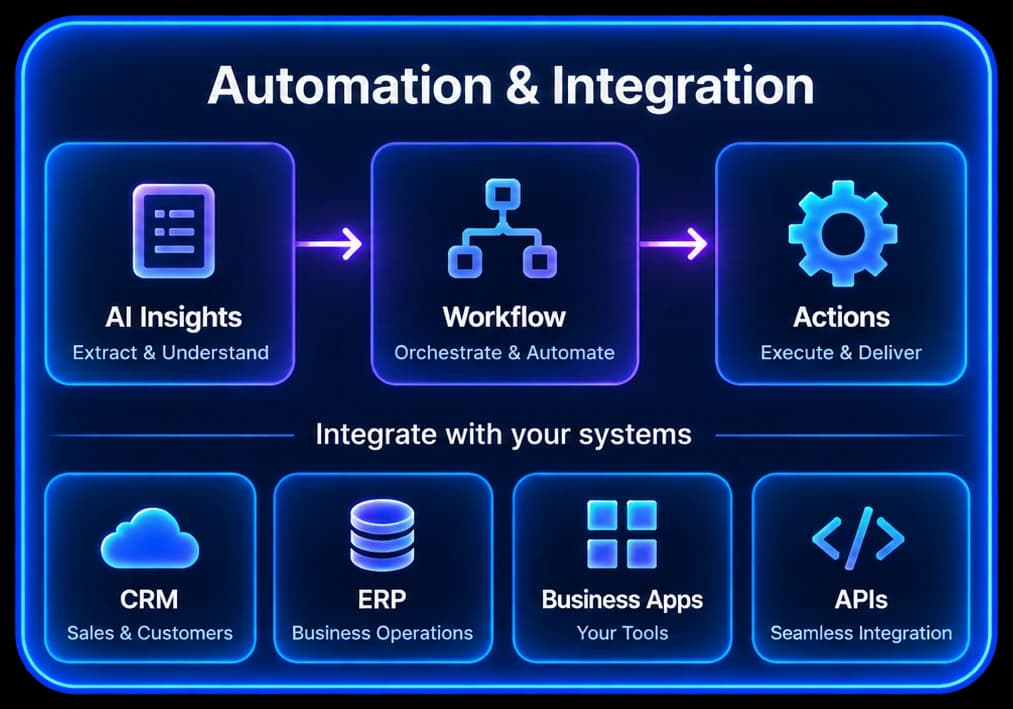 Automation and integration — AI insights, workflow and actions across CRM, ERP, business apps and APIs