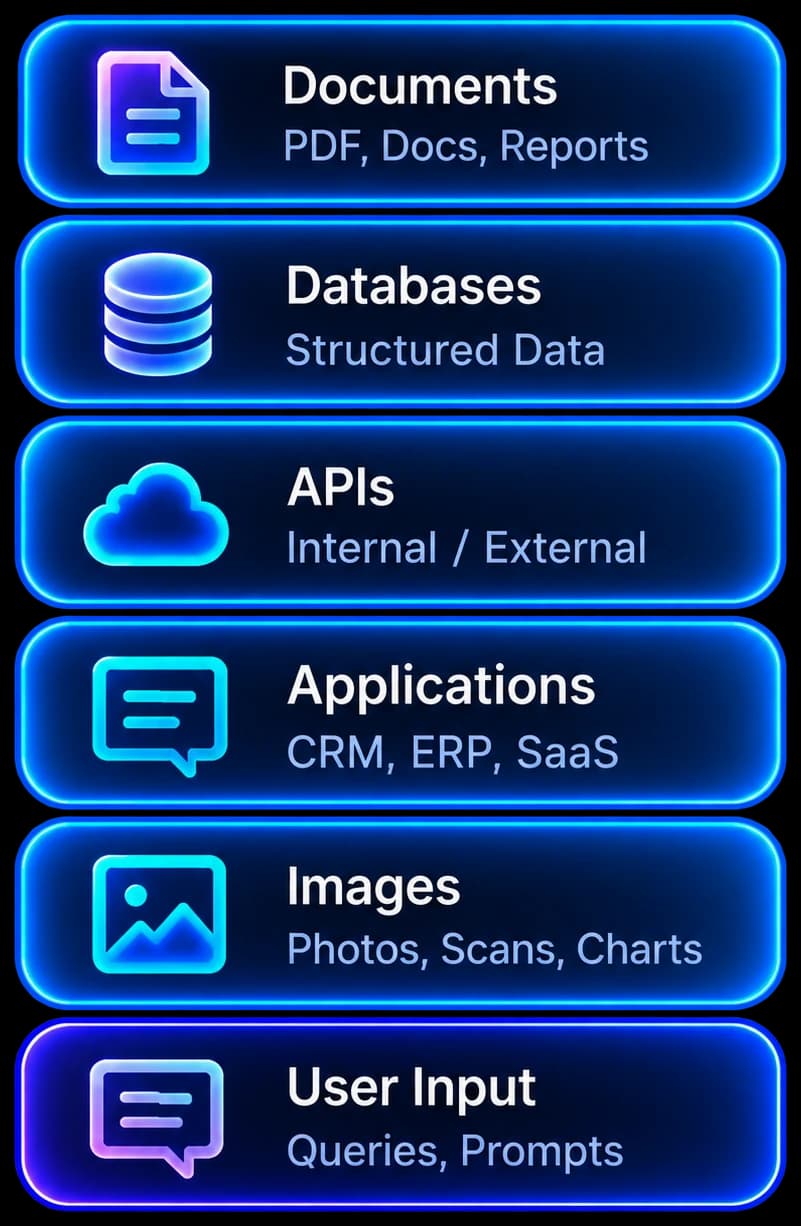 Documents, databases, APIs, applications, images and user input as AI inputs